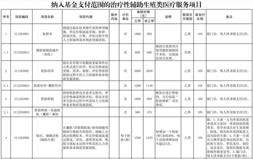 来宾辅助生殖纳入医保(辅助生殖纳入医保惠及百万人)