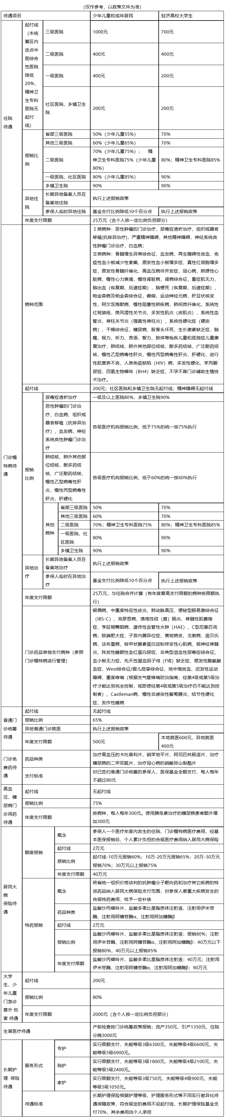 来宾城市医保报销比例(大病农保报销比例是多少)